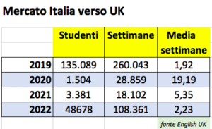 Dati mercato Italia vacanze studio 